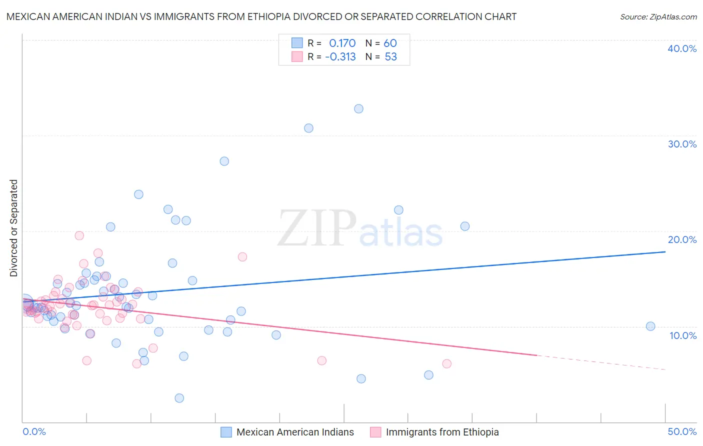 Mexican American Indian vs Immigrants from Ethiopia Divorced or Separated