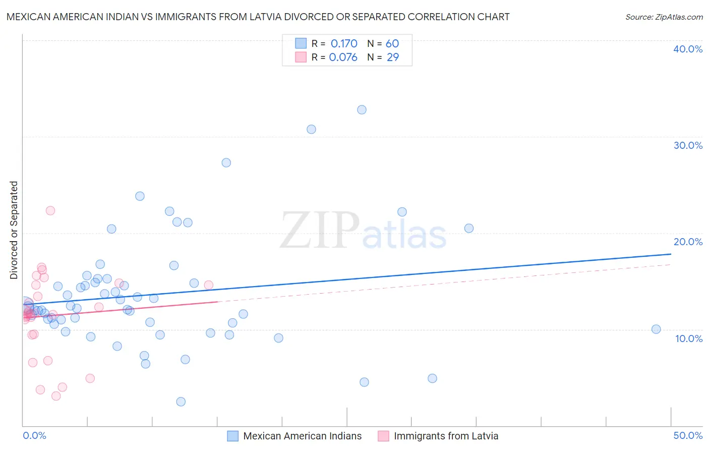 Mexican American Indian vs Immigrants from Latvia Divorced or Separated