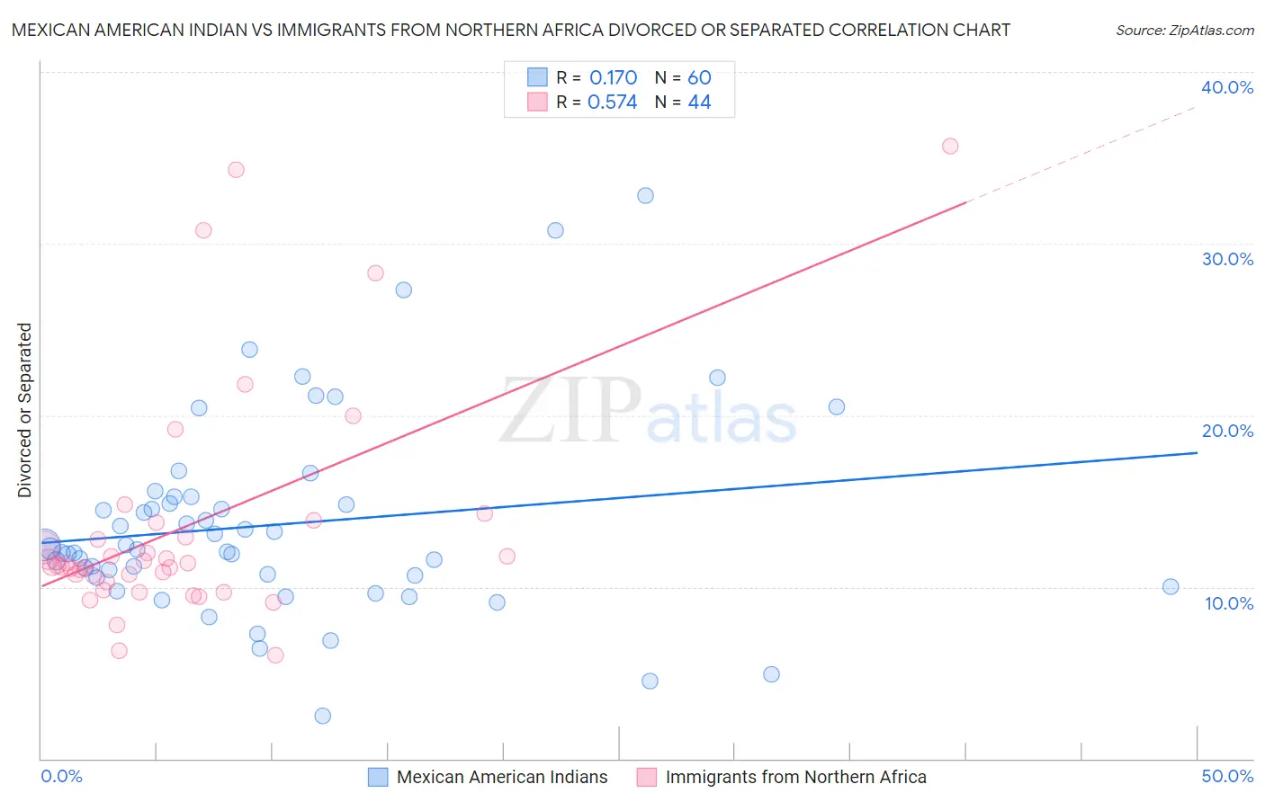 Mexican American Indian vs Immigrants from Northern Africa Divorced or Separated