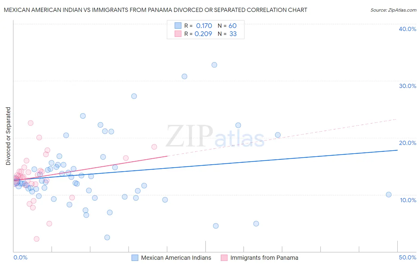 Mexican American Indian vs Immigrants from Panama Divorced or Separated