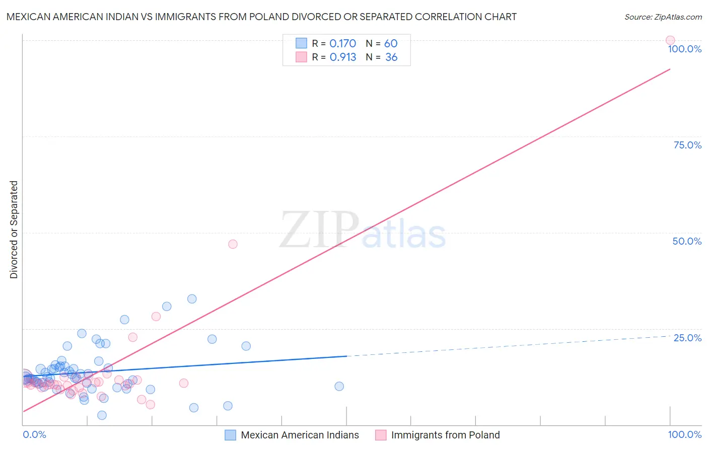 Mexican American Indian vs Immigrants from Poland Divorced or Separated