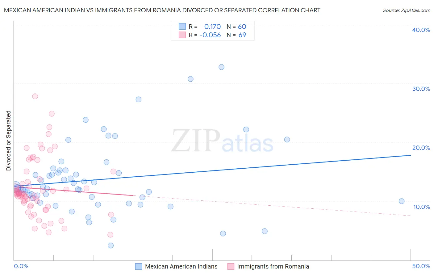 Mexican American Indian vs Immigrants from Romania Divorced or Separated