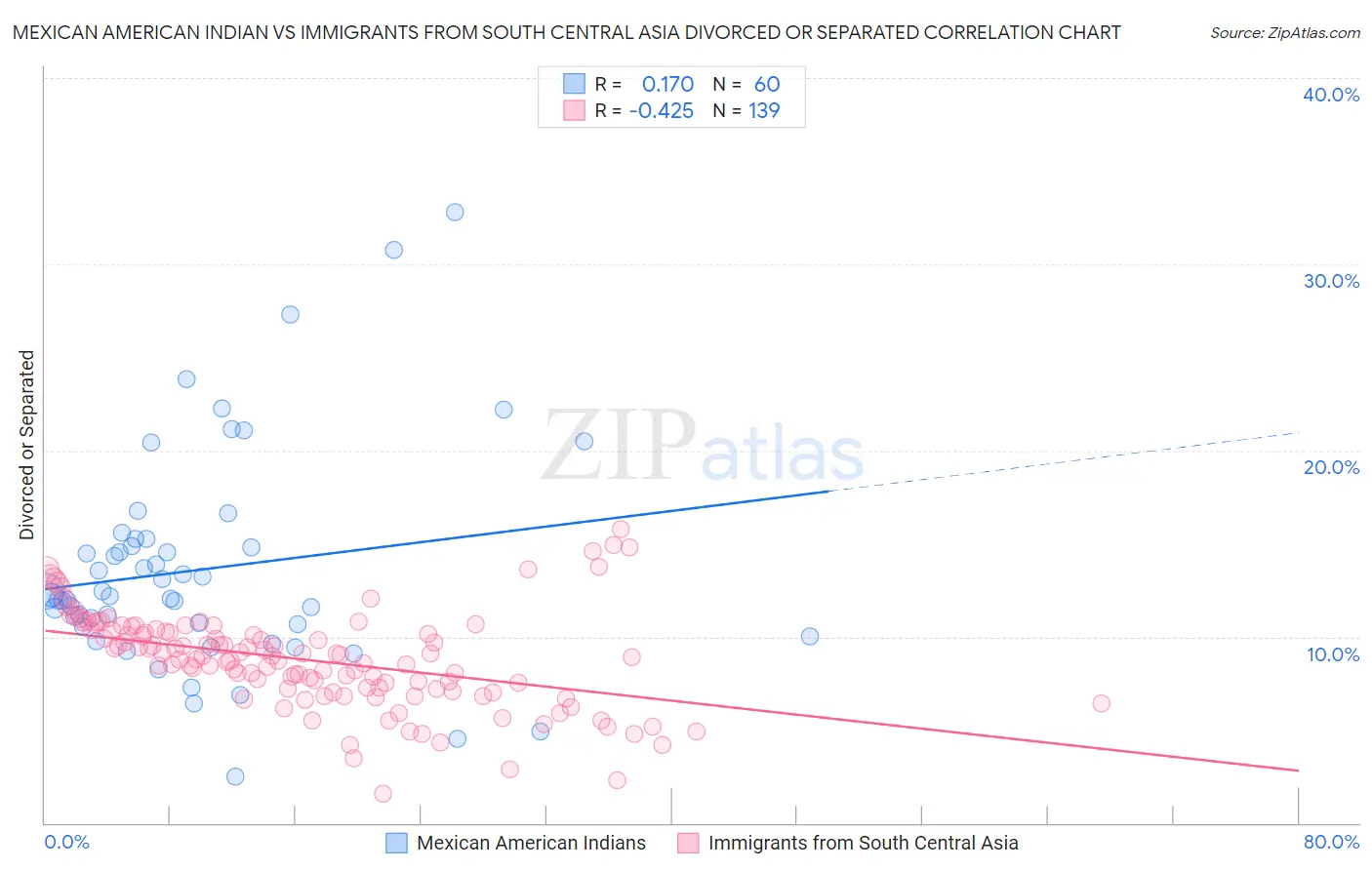 Mexican American Indian vs Immigrants from South Central Asia Divorced or Separated