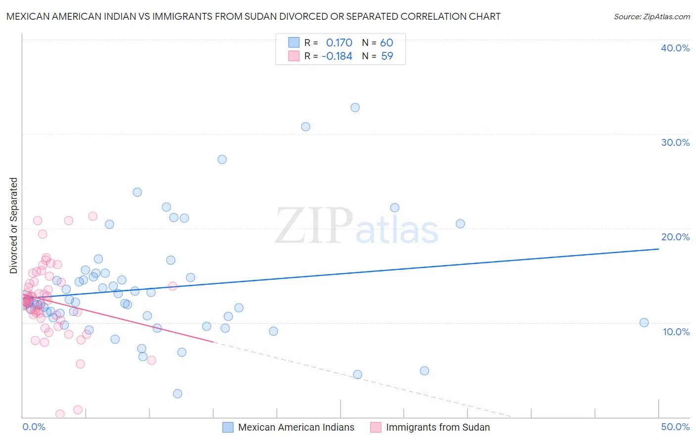 Mexican American Indian vs Immigrants from Sudan Divorced or Separated