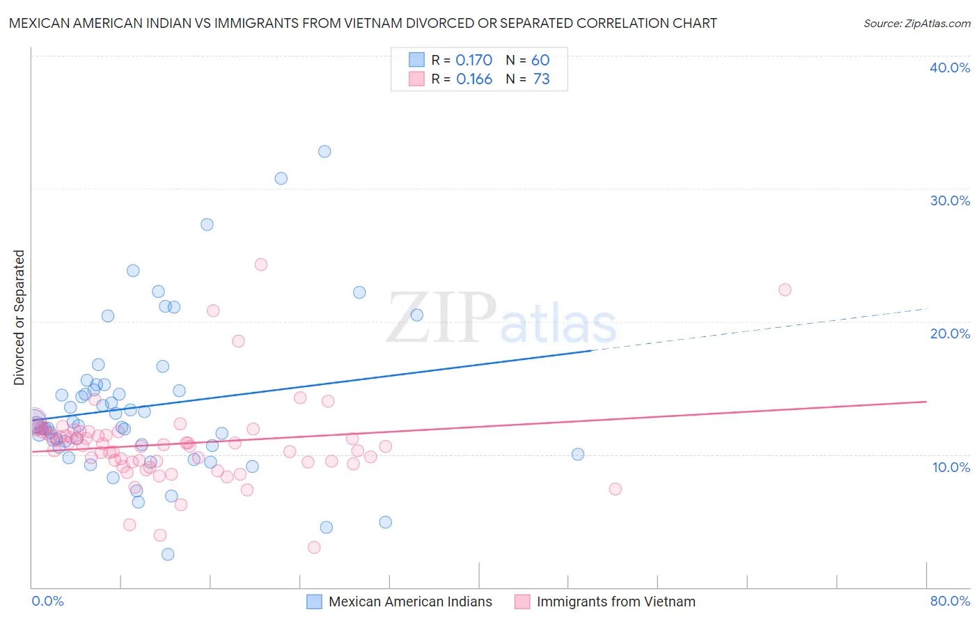 Mexican American Indian vs Immigrants from Vietnam Divorced or Separated