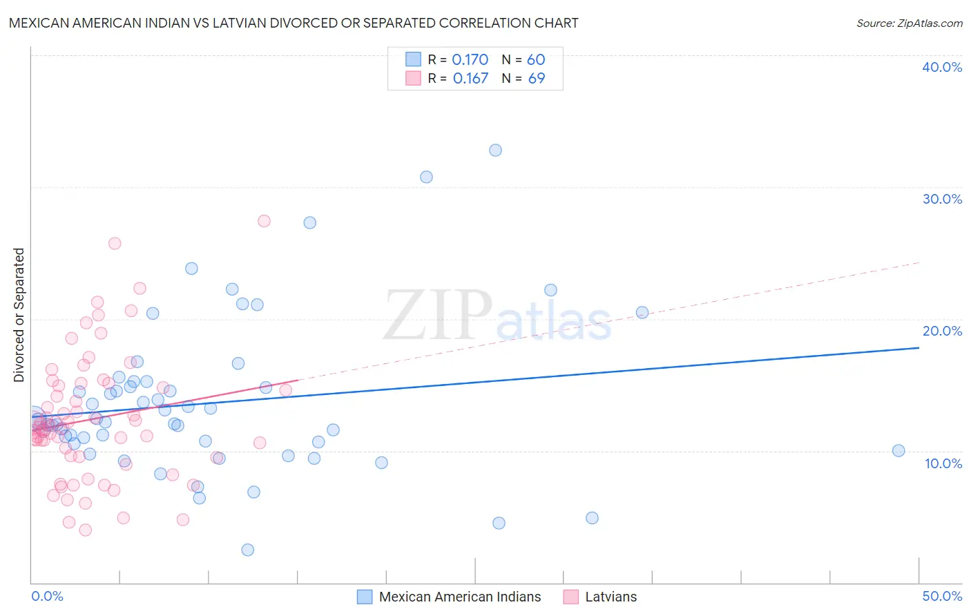 Mexican American Indian vs Latvian Divorced or Separated