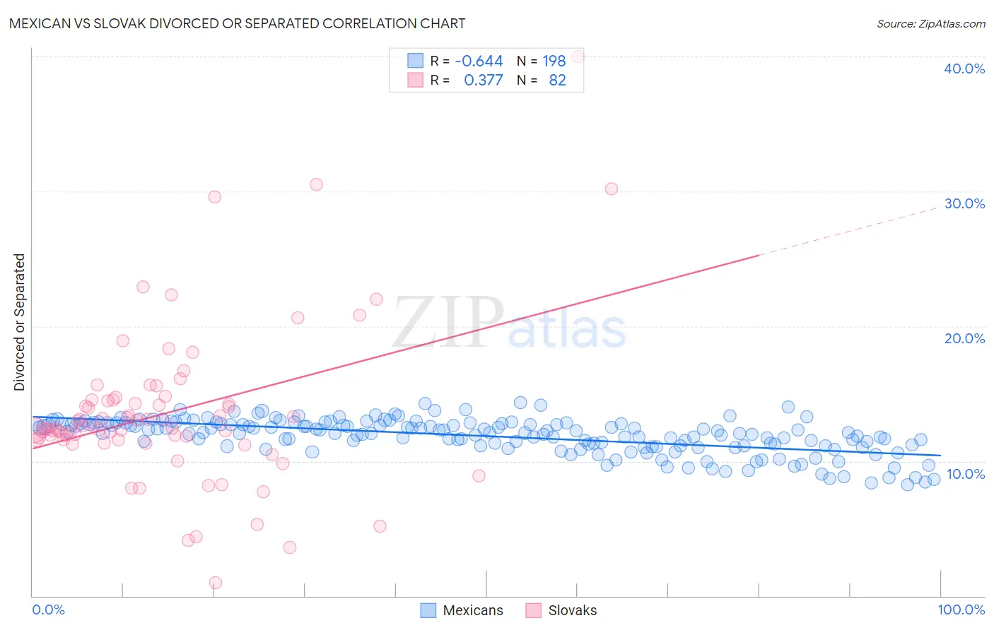 Mexican vs Slovak Divorced or Separated