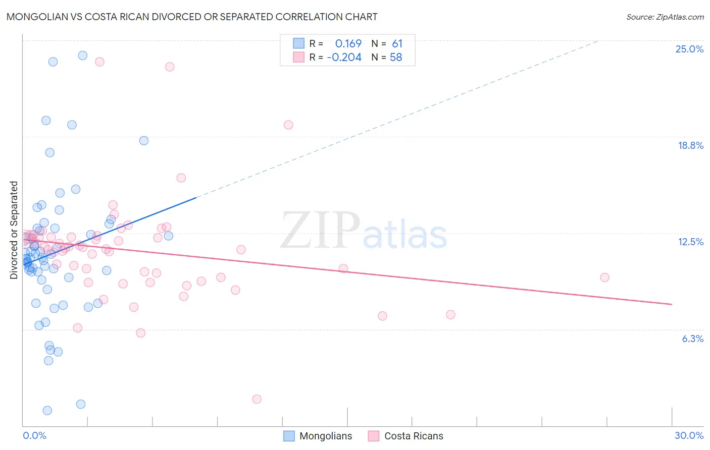 Mongolian vs Costa Rican Divorced or Separated