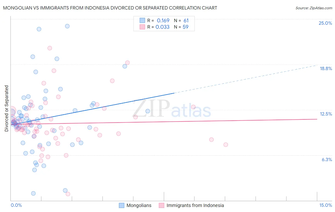 Mongolian vs Immigrants from Indonesia Divorced or Separated