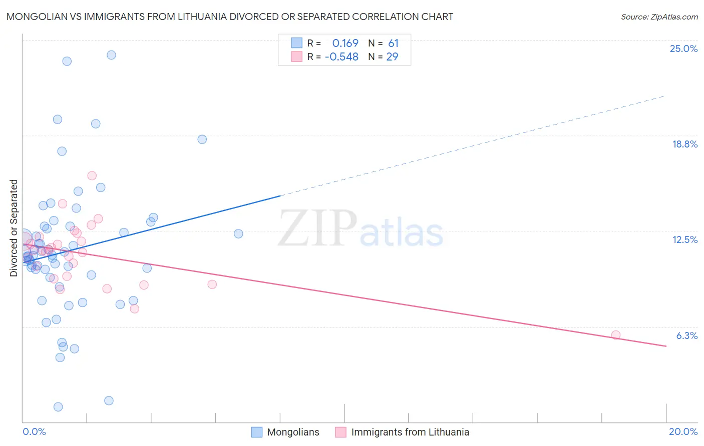 Mongolian vs Immigrants from Lithuania Divorced or Separated