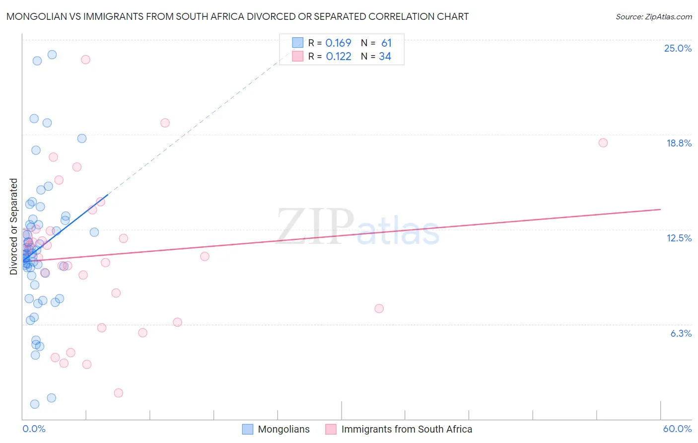 Mongolian vs Immigrants from South Africa Divorced or Separated