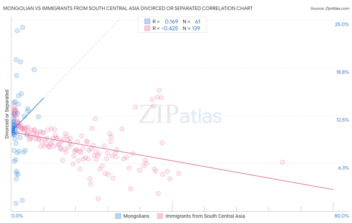 Mongolian vs Immigrants from South Central Asia Divorced or Separated