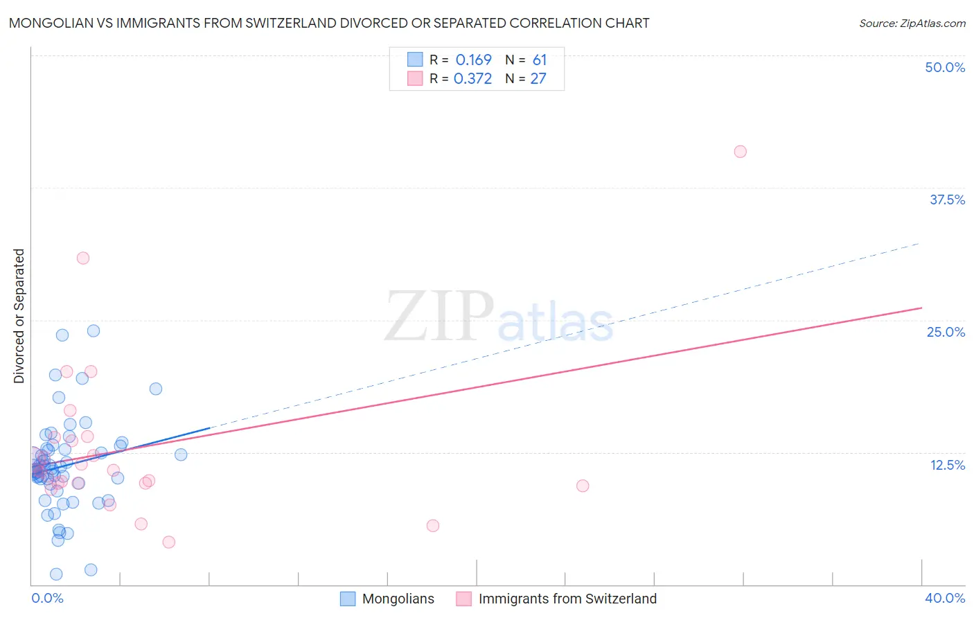 Mongolian vs Immigrants from Switzerland Divorced or Separated