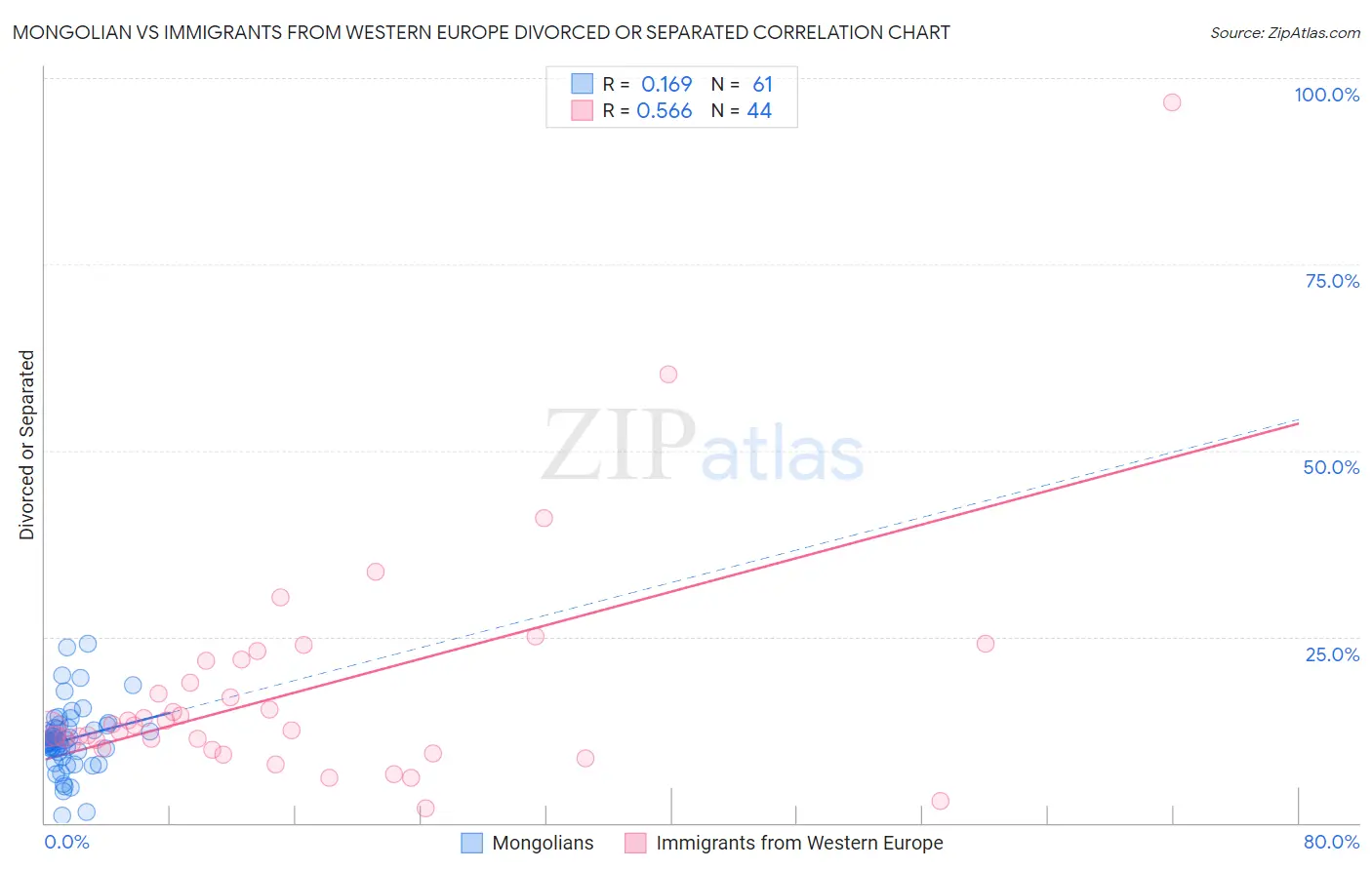 Mongolian vs Immigrants from Western Europe Divorced or Separated