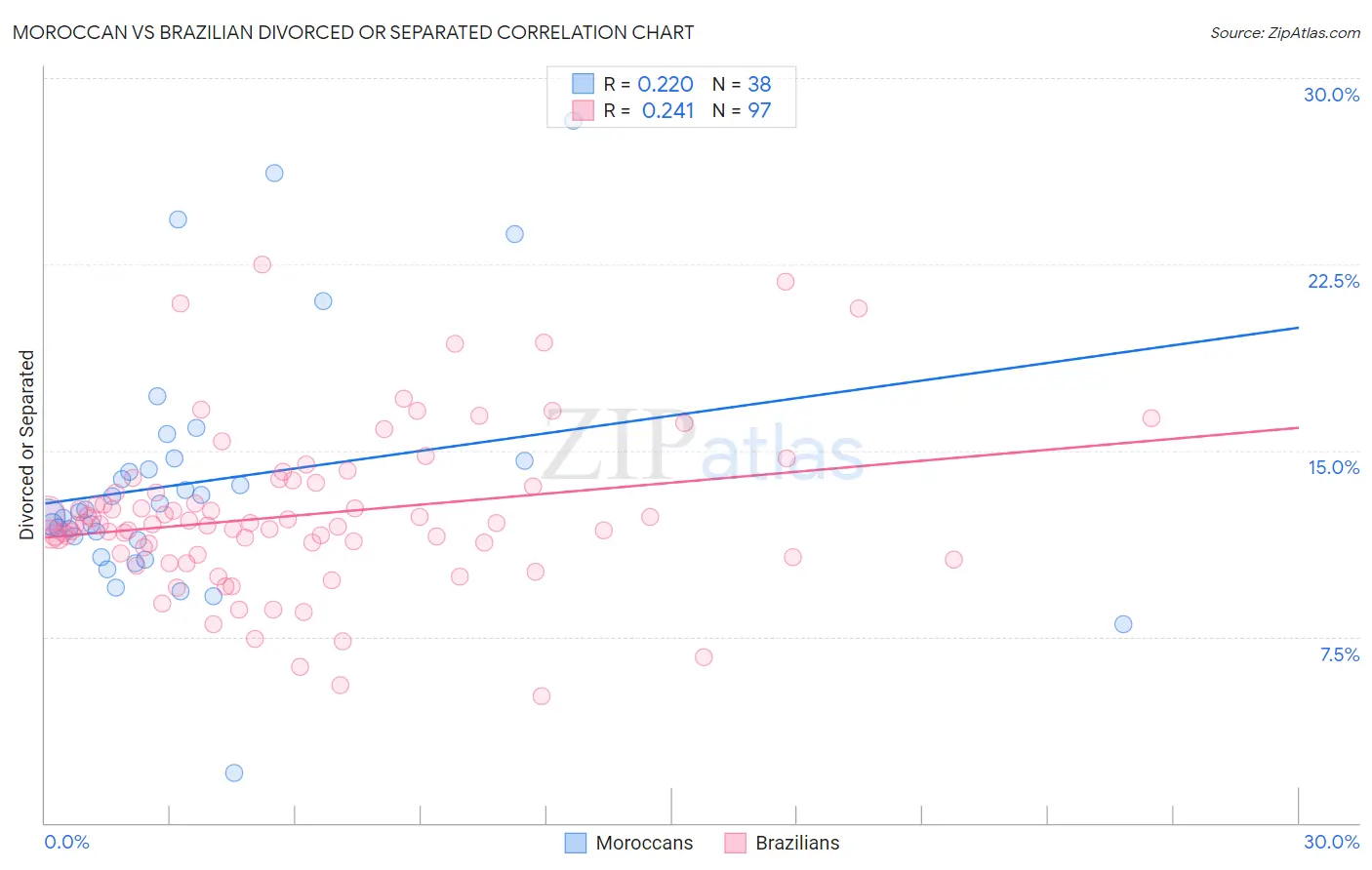 Moroccan vs Brazilian Divorced or Separated