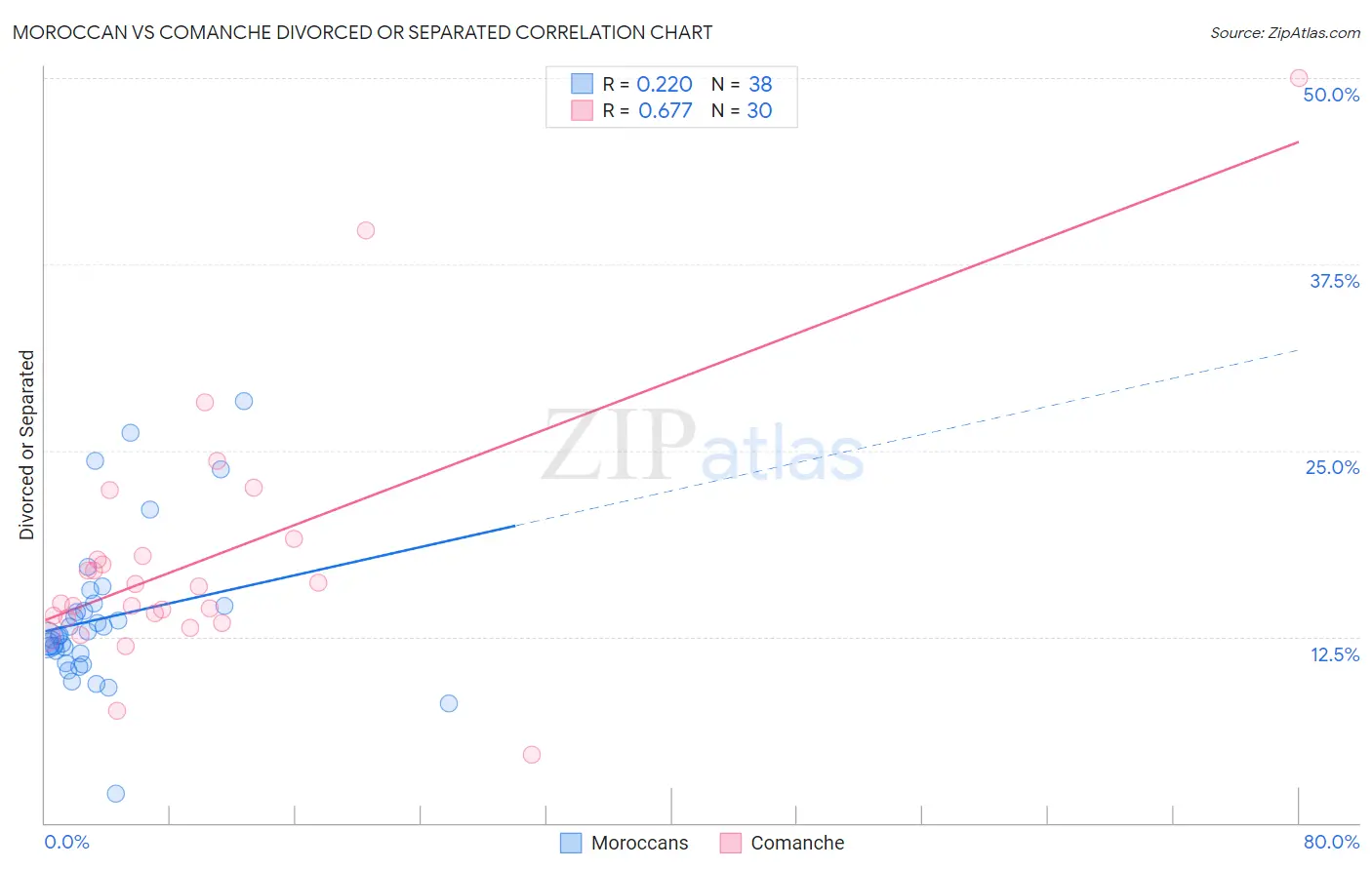 Moroccan vs Comanche Divorced or Separated