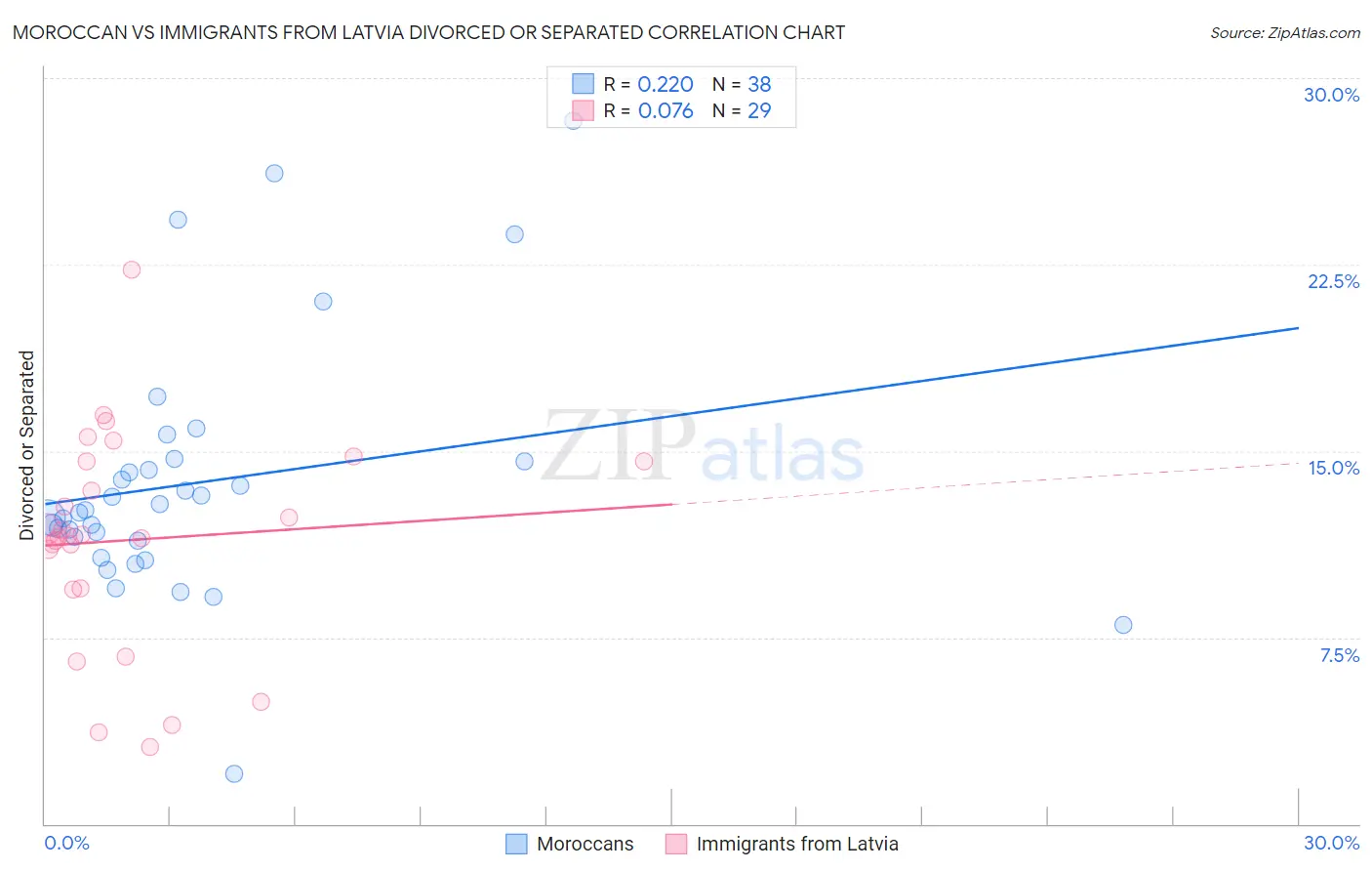 Moroccan vs Immigrants from Latvia Divorced or Separated