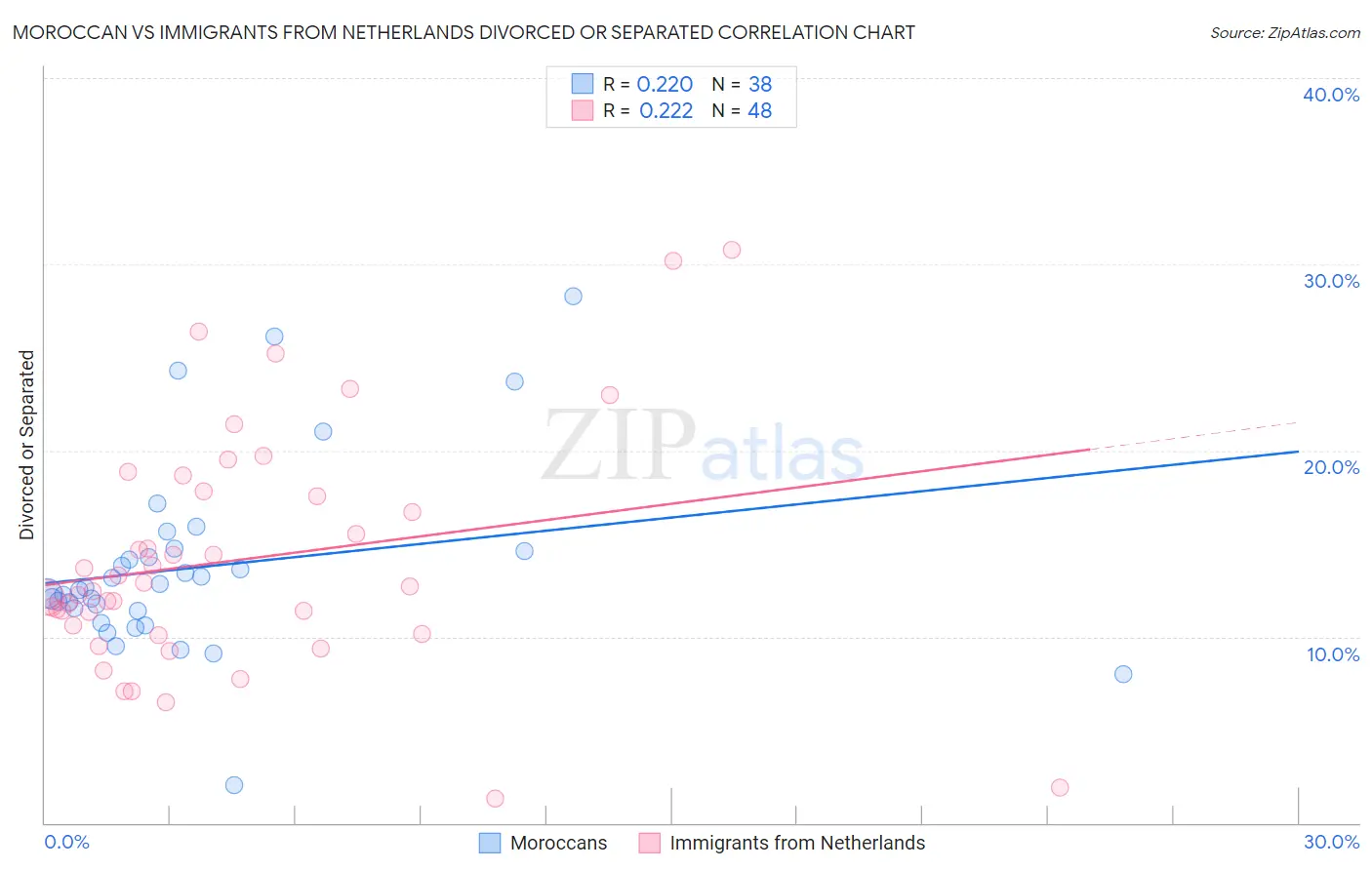 Moroccan vs Immigrants from Netherlands Divorced or Separated