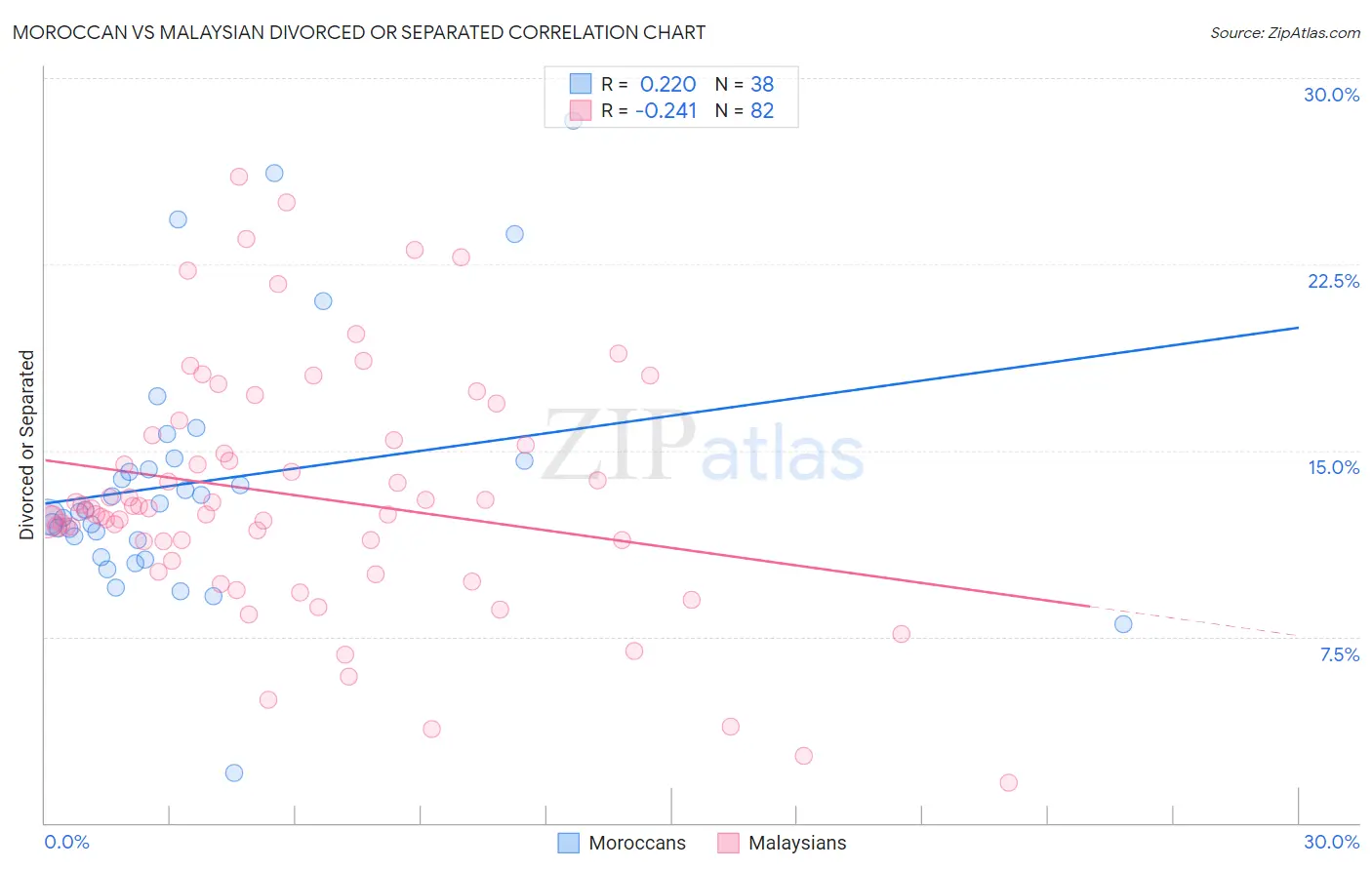 Moroccan vs Malaysian Divorced or Separated