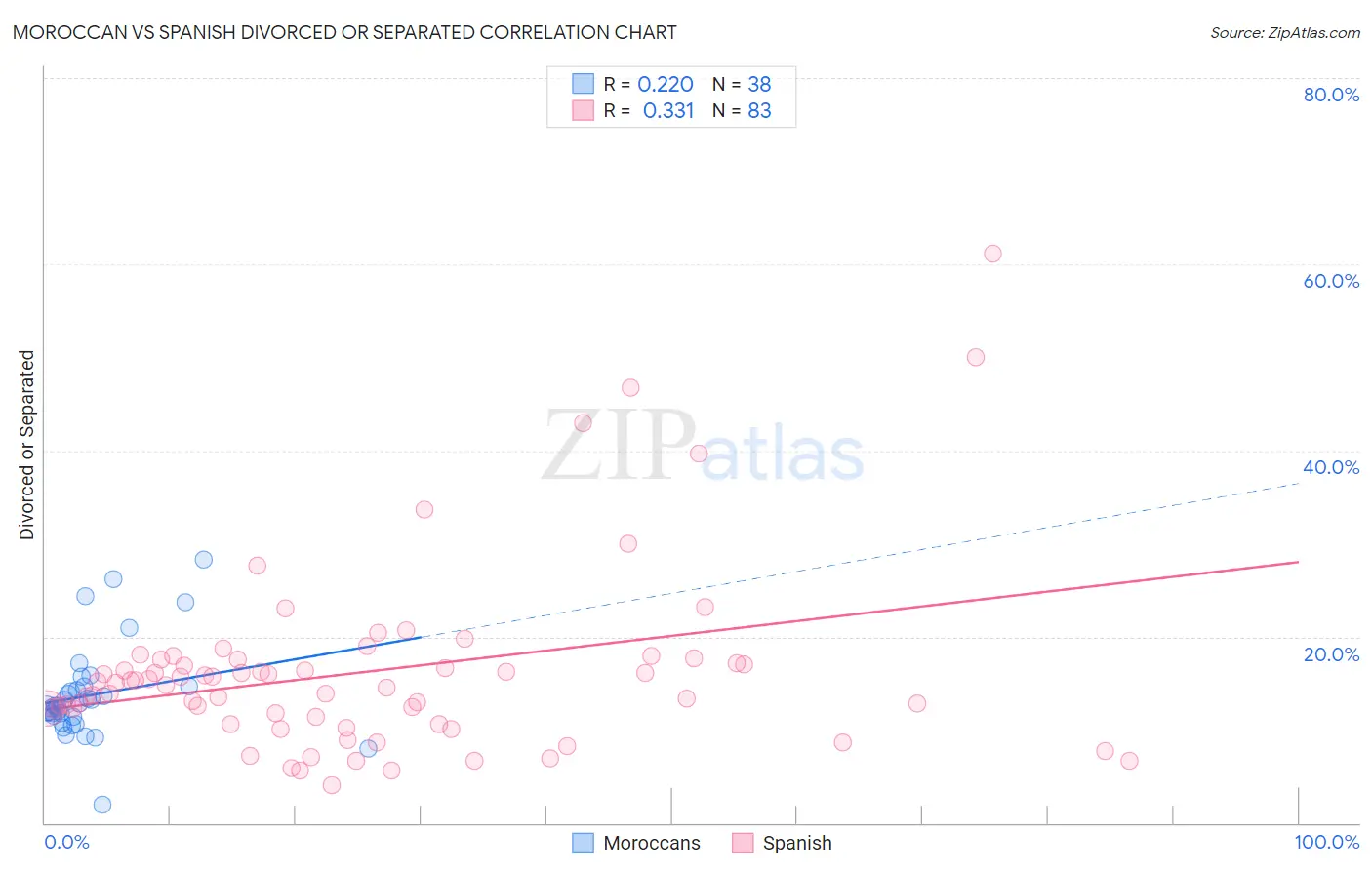 Moroccan vs Spanish Divorced or Separated