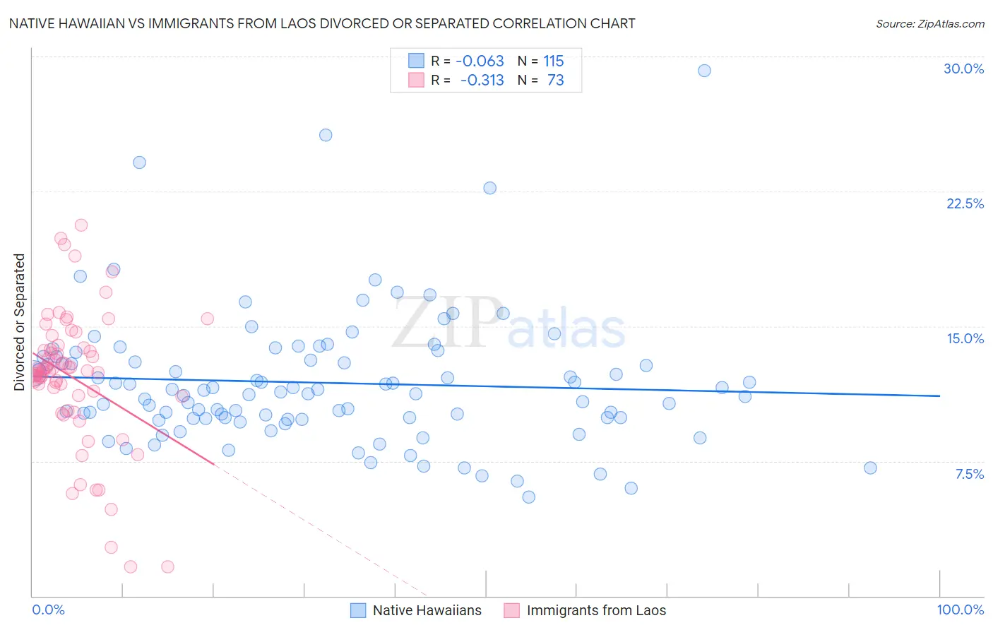 Native Hawaiian vs Immigrants from Laos Divorced or Separated