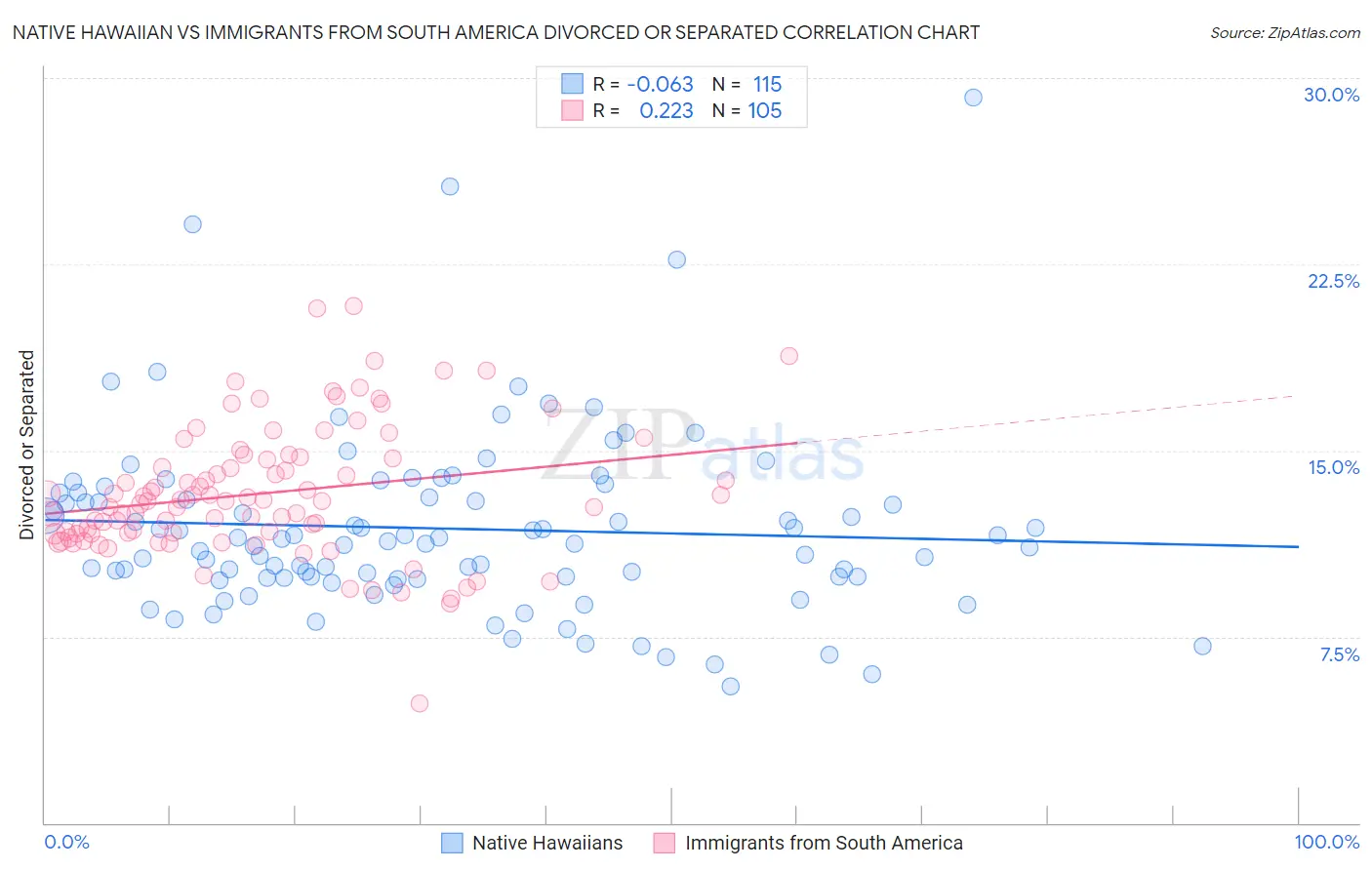 Native Hawaiian vs Immigrants from South America Divorced or Separated