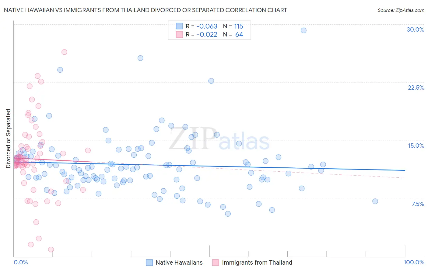 Native Hawaiian vs Immigrants from Thailand Divorced or Separated