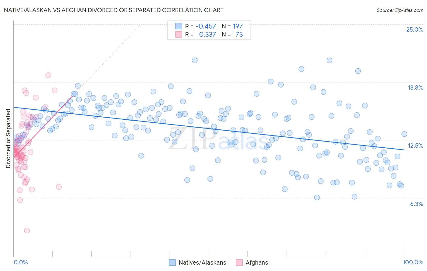 Native/Alaskan vs Afghan Divorced or Separated