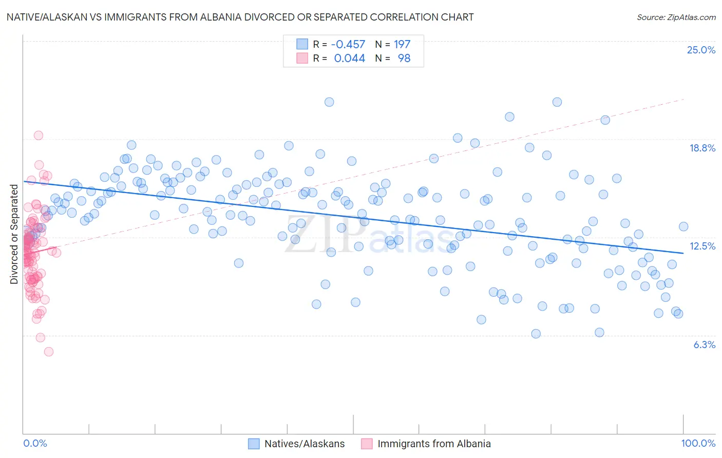 Native/Alaskan vs Immigrants from Albania Divorced or Separated