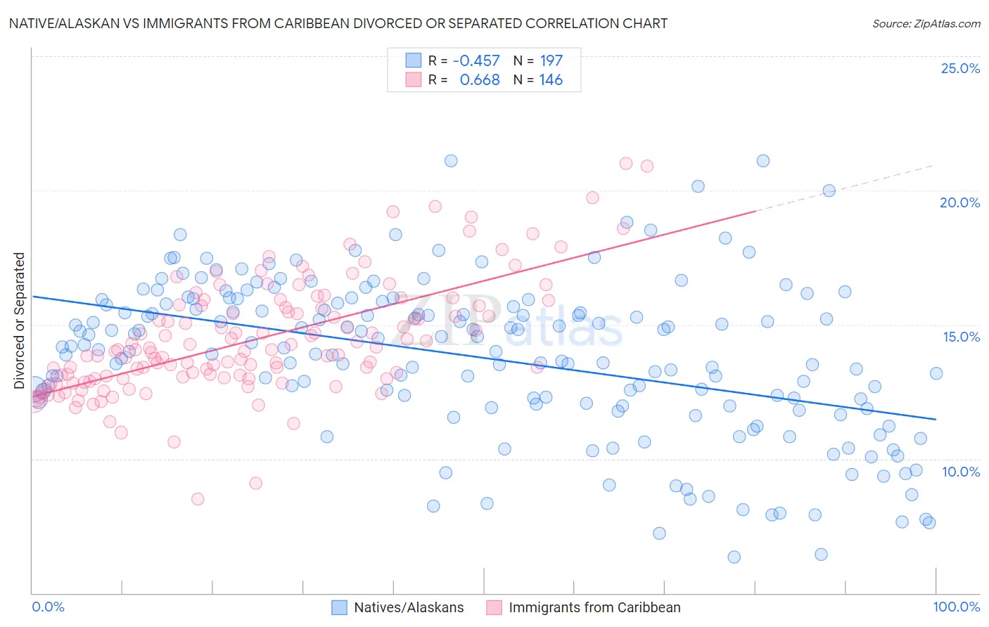 Native/Alaskan vs Immigrants from Caribbean Divorced or Separated