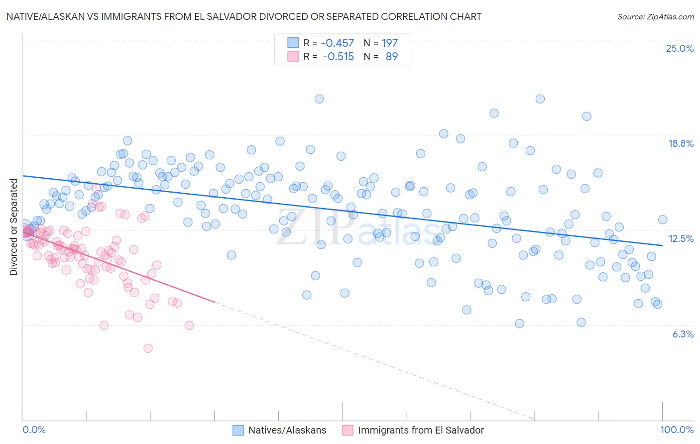 Native/Alaskan vs Immigrants from El Salvador Divorced or Separated