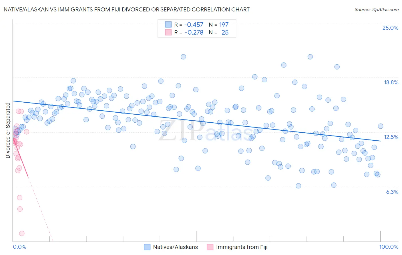 Native/Alaskan vs Immigrants from Fiji Divorced or Separated