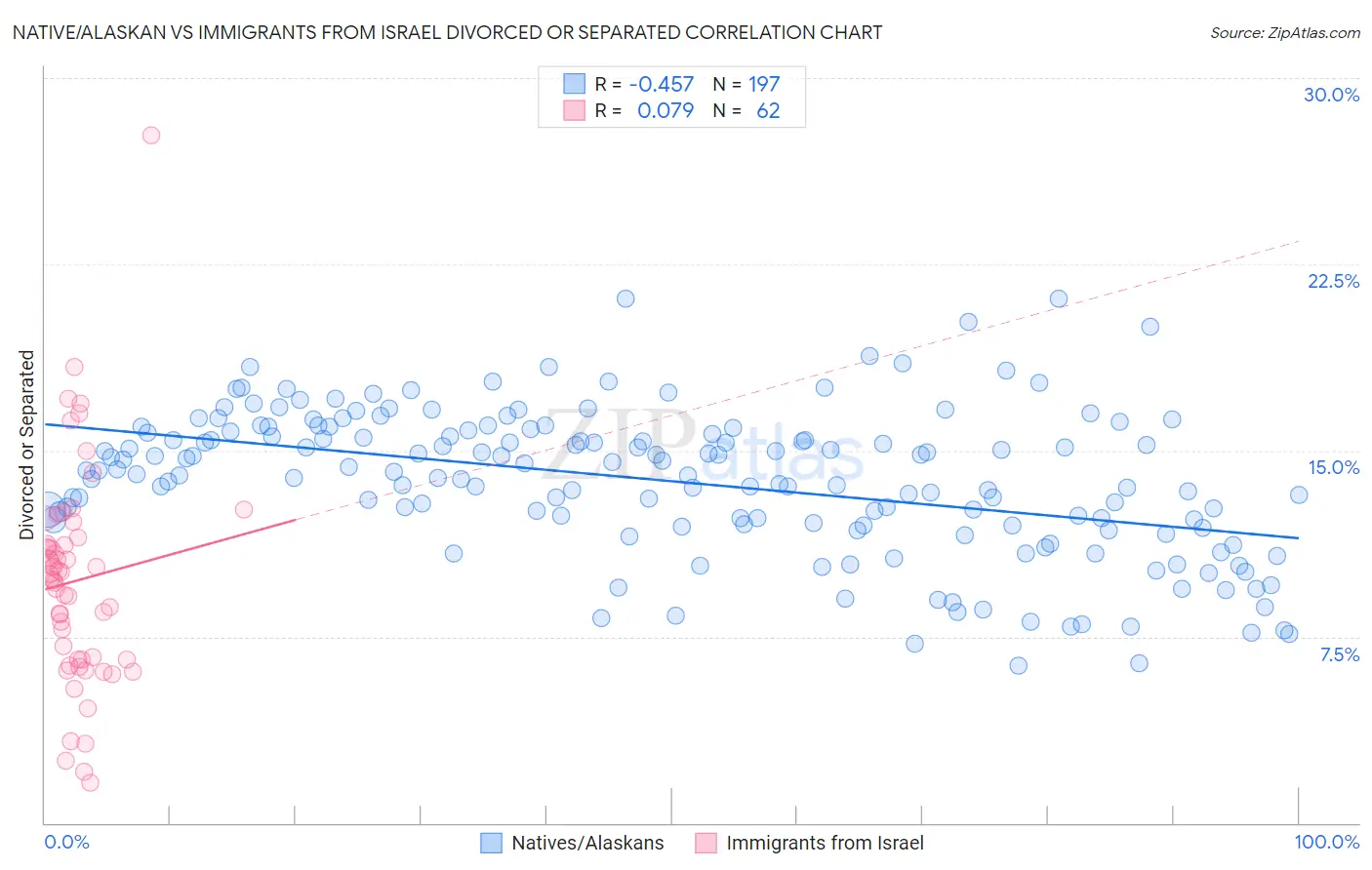 Native/Alaskan vs Immigrants from Israel Divorced or Separated