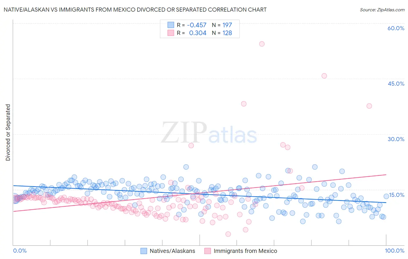 Native/Alaskan vs Immigrants from Mexico Divorced or Separated