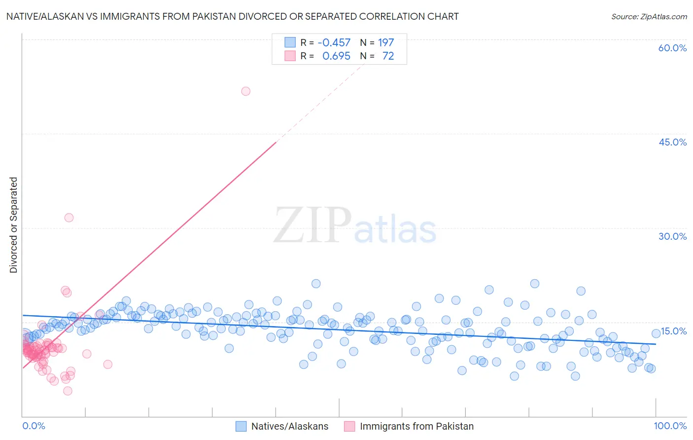 Native/Alaskan vs Immigrants from Pakistan Divorced or Separated