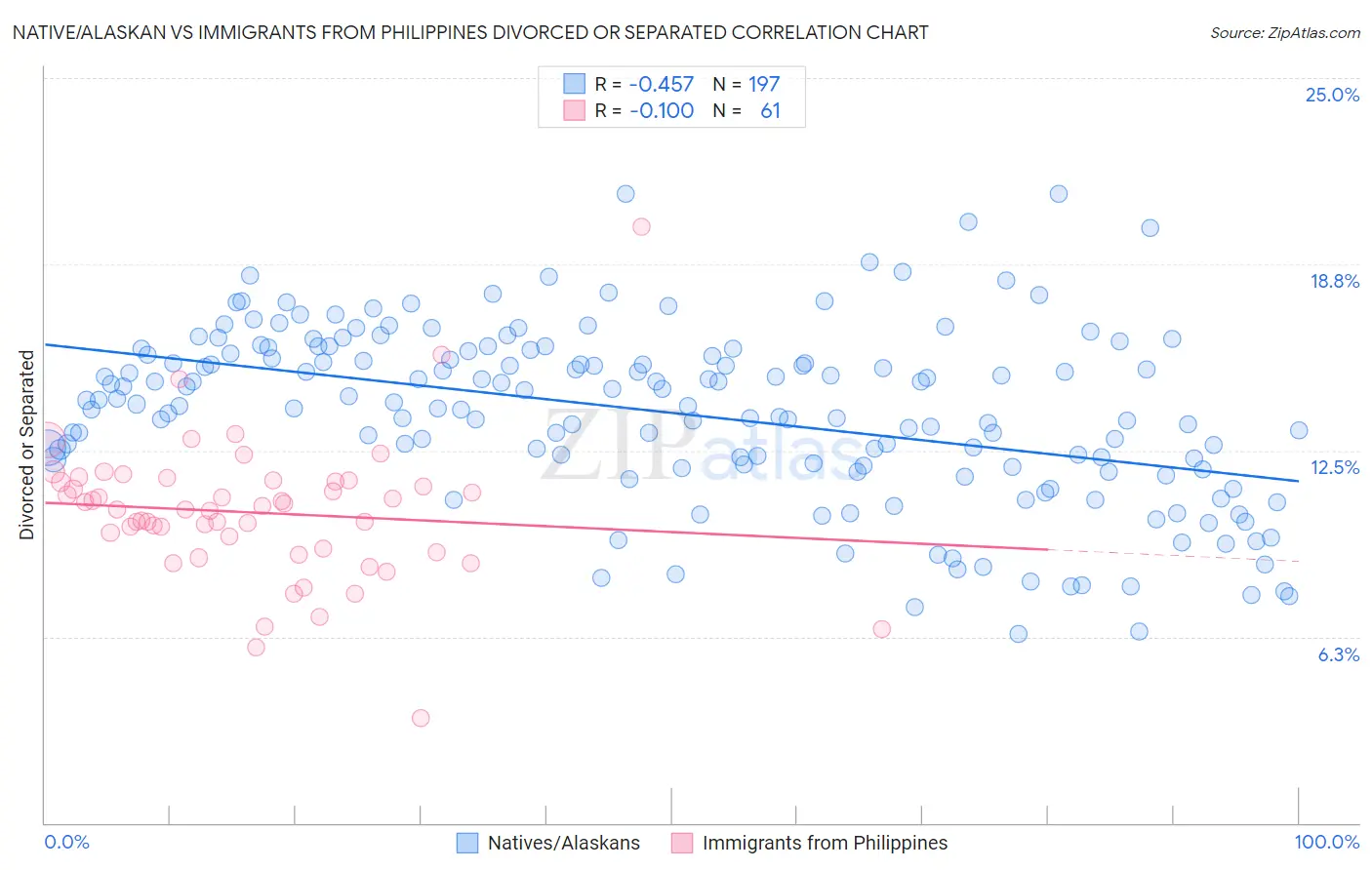 Native/Alaskan vs Immigrants from Philippines Divorced or Separated