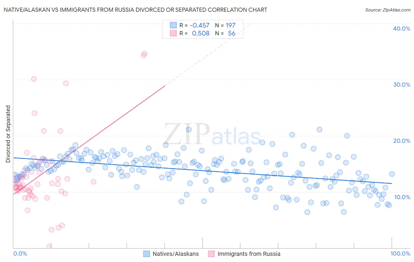 Native/Alaskan vs Immigrants from Russia Divorced or Separated