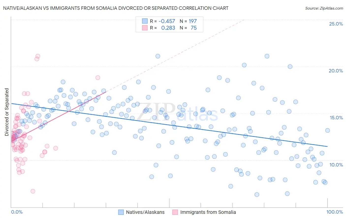 Native/Alaskan vs Immigrants from Somalia Divorced or Separated