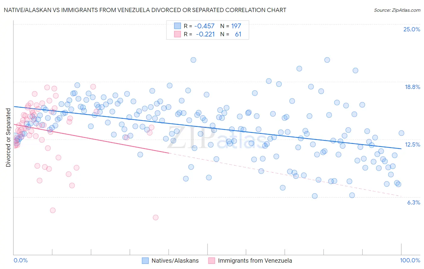 Native/Alaskan vs Immigrants from Venezuela Divorced or Separated