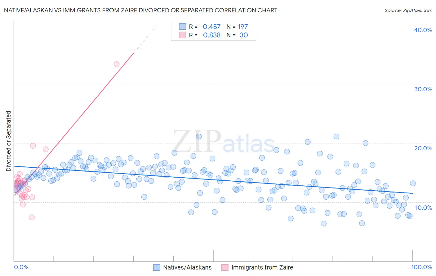 Native/Alaskan vs Immigrants from Zaire Divorced or Separated