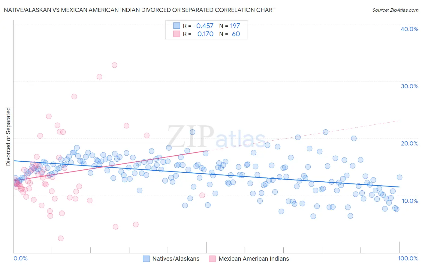 Native/Alaskan vs Mexican American Indian Divorced or Separated