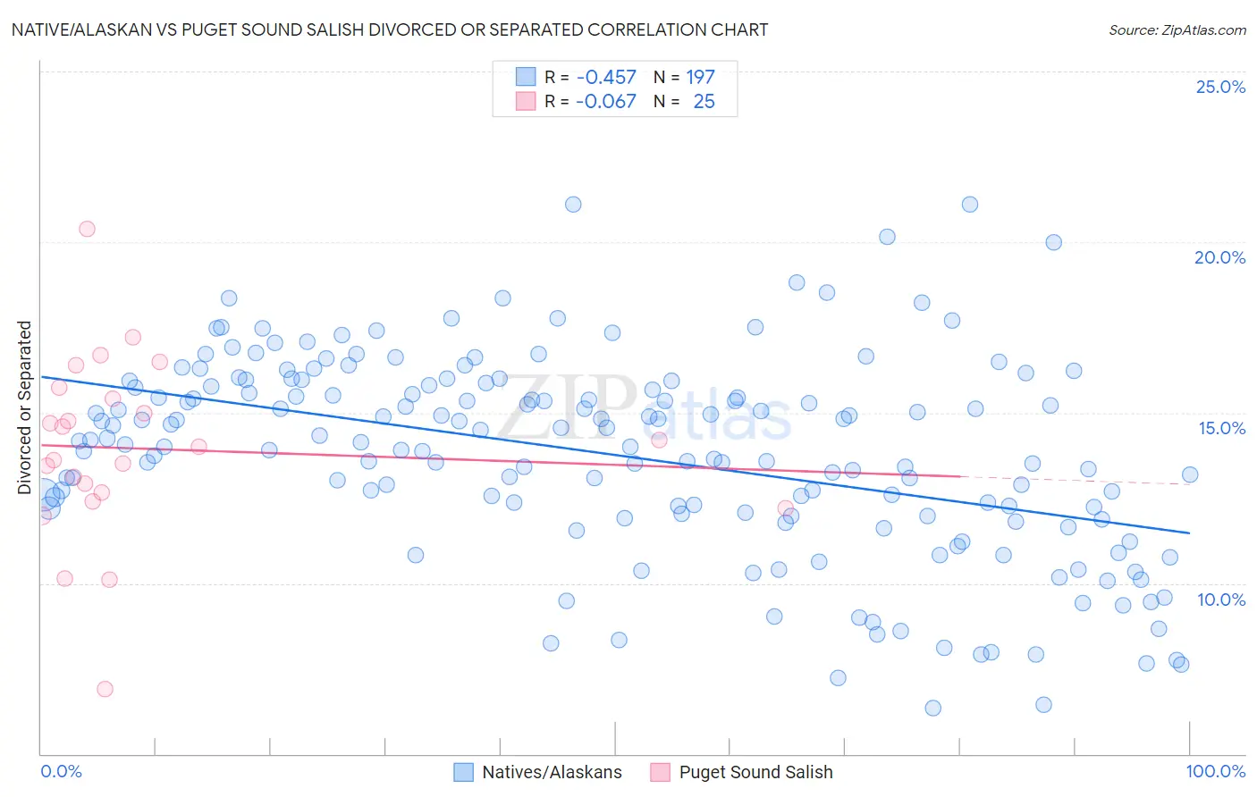 Native/Alaskan vs Puget Sound Salish Divorced or Separated