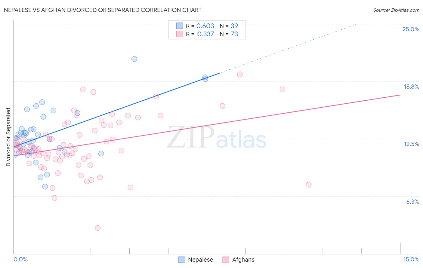 Nepalese vs Afghan Divorced or Separated