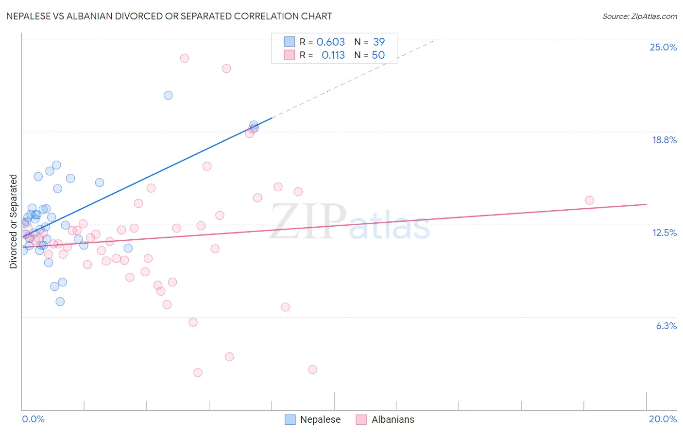 Nepalese vs Albanian Divorced or Separated