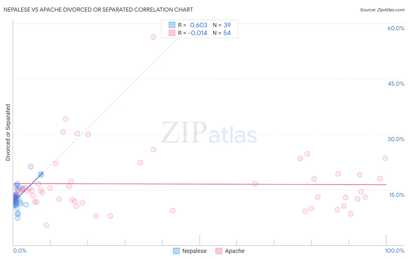 Nepalese vs Apache Divorced or Separated