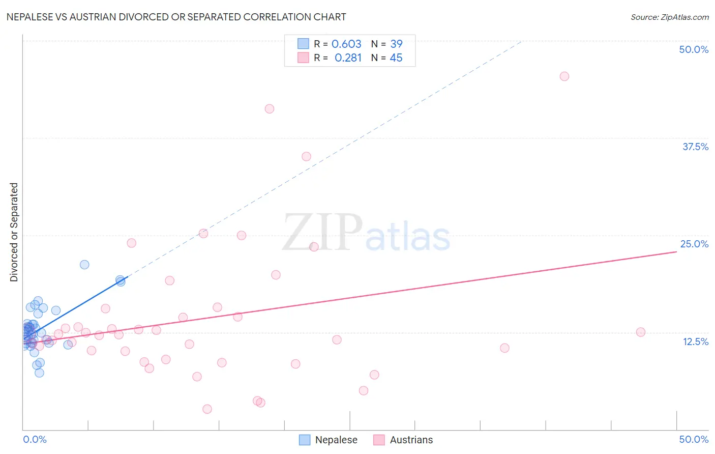 Nepalese vs Austrian Divorced or Separated