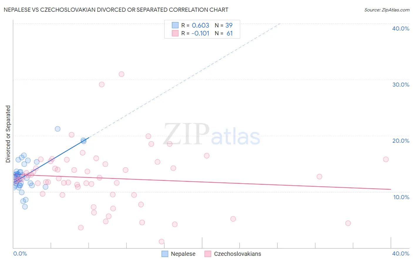 Nepalese vs Czechoslovakian Divorced or Separated