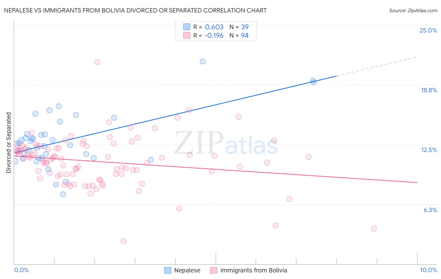 Nepalese vs Immigrants from Bolivia Divorced or Separated