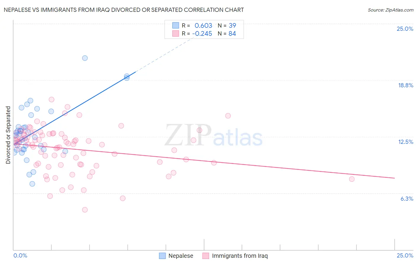 Nepalese vs Immigrants from Iraq Divorced or Separated