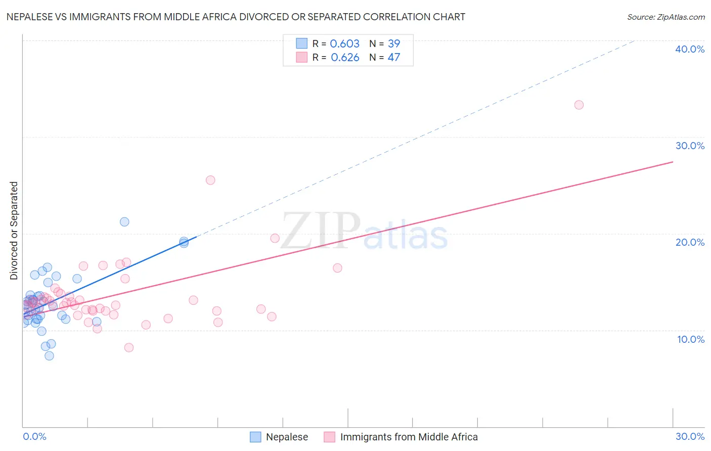 Nepalese vs Immigrants from Middle Africa Divorced or Separated